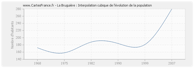 La Bruguière : Interpolation cubique de l'évolution de la population